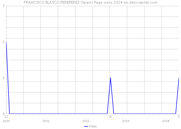 FRANCISCO BLASCO PEREPEREZ (Spain) Page visits 2024 