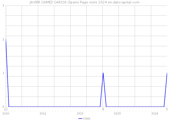 JAVIER GAMEZ GARCIA (Spain) Page visits 2024 