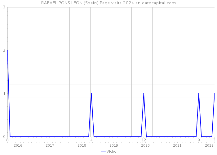 RAFAEL PONS LEON (Spain) Page visits 2024 