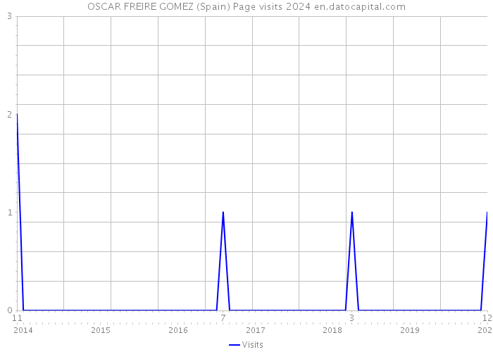 OSCAR FREIRE GOMEZ (Spain) Page visits 2024 
