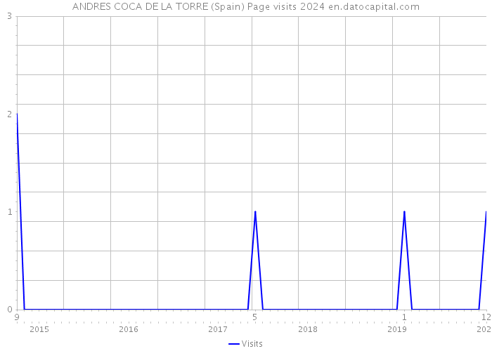 ANDRES COCA DE LA TORRE (Spain) Page visits 2024 