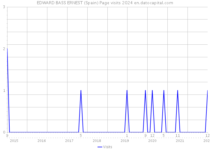 EDWARD BASS ERNEST (Spain) Page visits 2024 