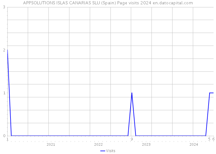 APPSOLUTIONS ISLAS CANARIAS SLU (Spain) Page visits 2024 