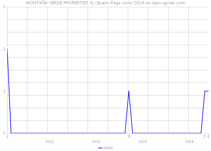 MONTAÑA VERDE PROPERTIES SL (Spain) Page visits 2024 