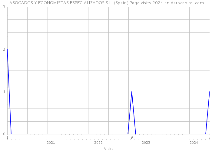  ABOGADOS Y ECONOMISTAS ESPECIALIZADOS S.L. (Spain) Page visits 2024 