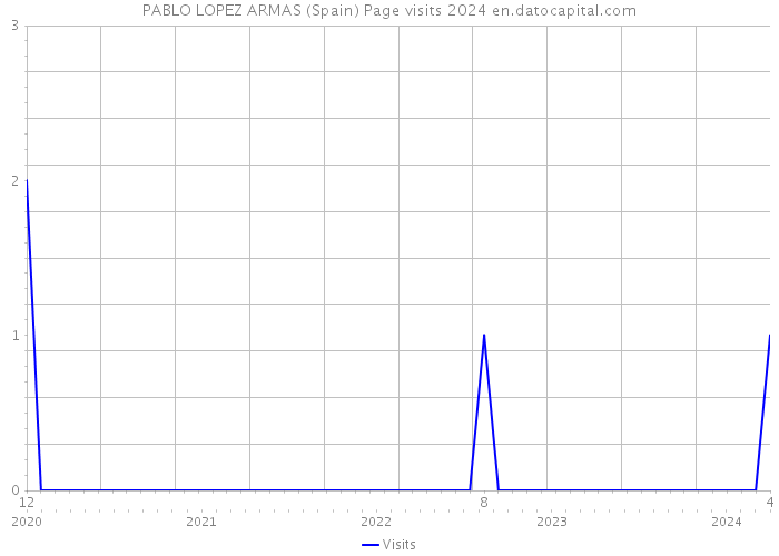 PABLO LOPEZ ARMAS (Spain) Page visits 2024 