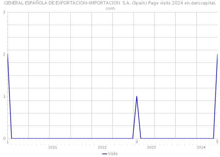 GENERAL ESPAÑOLA DE EXPORTACION-IMPORTACION S.A. (Spain) Page visits 2024 