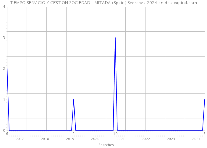 TIEMPO SERVICIO Y GESTION SOCIEDAD LIMITADA (Spain) Searches 2024 