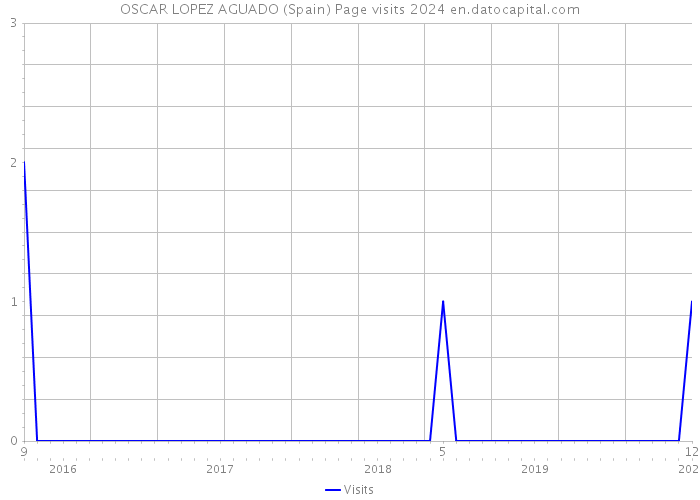 OSCAR LOPEZ AGUADO (Spain) Page visits 2024 