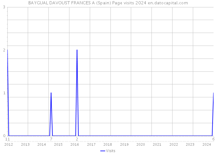 BAYGUAL DAVOUST FRANCES A (Spain) Page visits 2024 