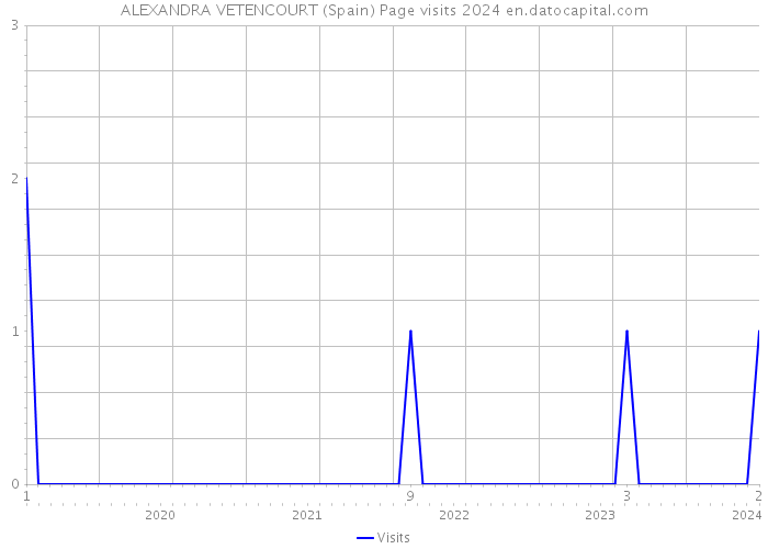 ALEXANDRA VETENCOURT (Spain) Page visits 2024 