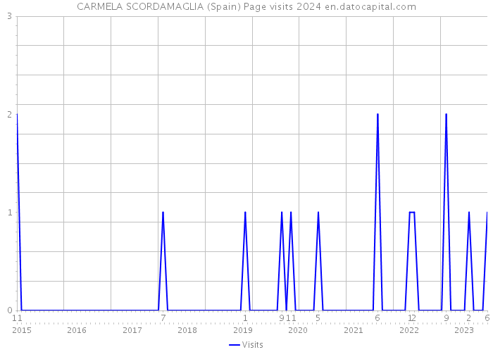 CARMELA SCORDAMAGLIA (Spain) Page visits 2024 