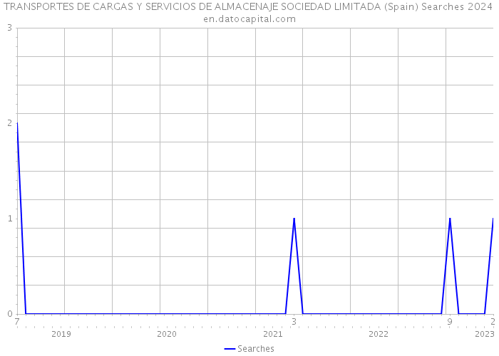 TRANSPORTES DE CARGAS Y SERVICIOS DE ALMACENAJE SOCIEDAD LIMITADA (Spain) Searches 2024 