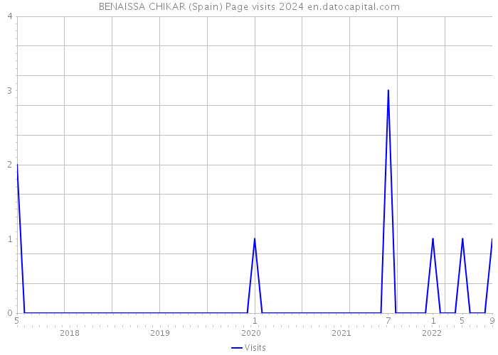BENAISSA CHIKAR (Spain) Page visits 2024 