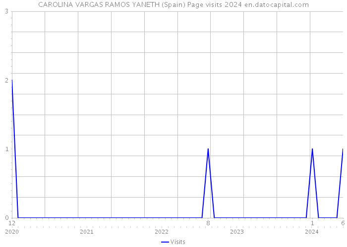 CAROLINA VARGAS RAMOS YANETH (Spain) Page visits 2024 