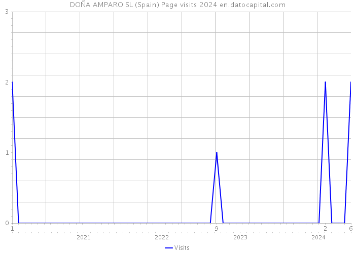 DOÑA AMPARO SL (Spain) Page visits 2024 