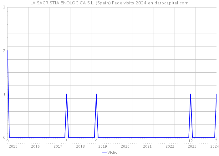 LA SACRISTIA ENOLOGICA S.L. (Spain) Page visits 2024 