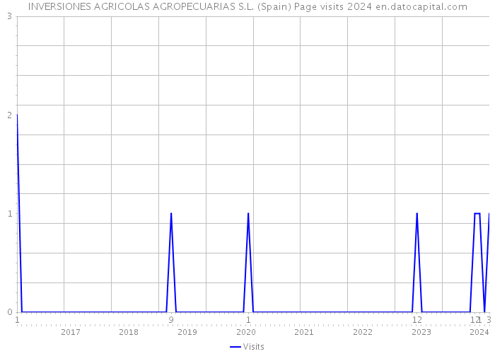 INVERSIONES AGRICOLAS AGROPECUARIAS S.L. (Spain) Page visits 2024 