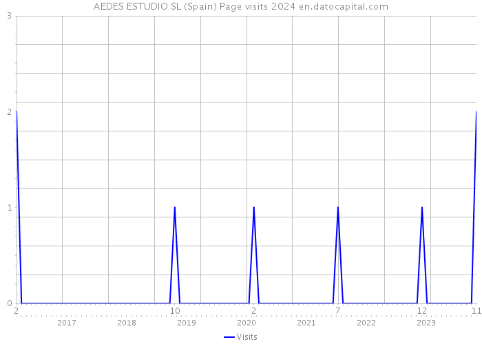 AEDES ESTUDIO SL (Spain) Page visits 2024 