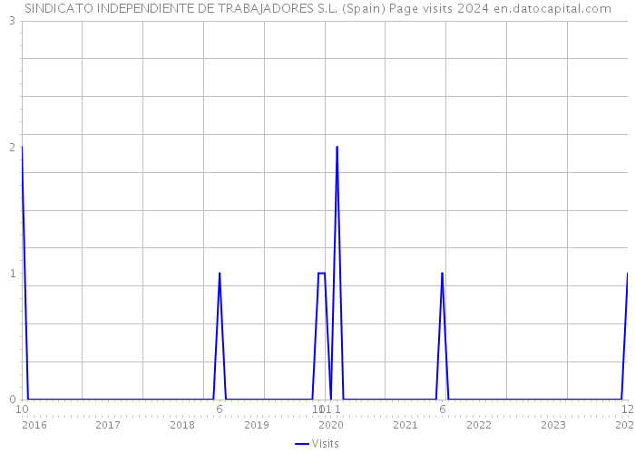 SINDICATO INDEPENDIENTE DE TRABAJADORES S.L. (Spain) Page visits 2024 