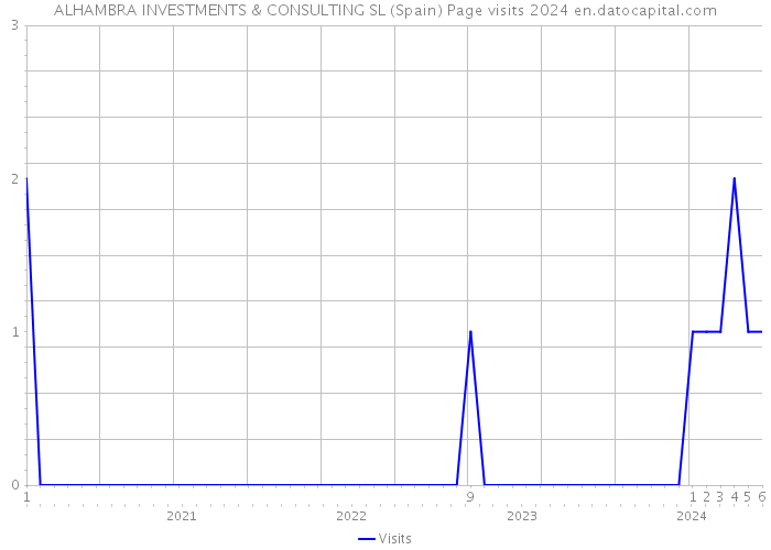 ALHAMBRA INVESTMENTS & CONSULTING SL (Spain) Page visits 2024 