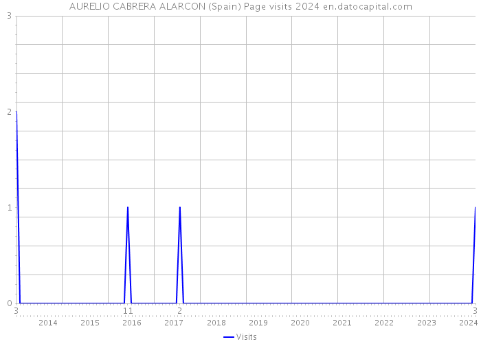 AURELIO CABRERA ALARCON (Spain) Page visits 2024 