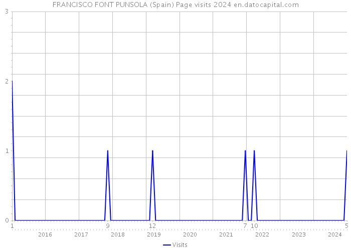 FRANCISCO FONT PUNSOLA (Spain) Page visits 2024 