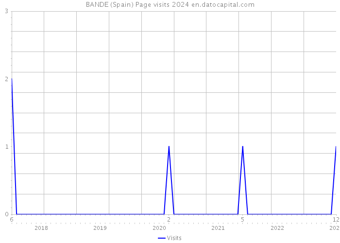 BANDE (Spain) Page visits 2024 