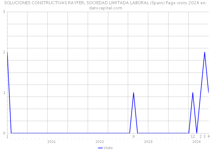 SOLUCIONES CONSTRUCTIVAS RAYFER, SOCIEDAD LIMITADA LABORAL (Spain) Page visits 2024 