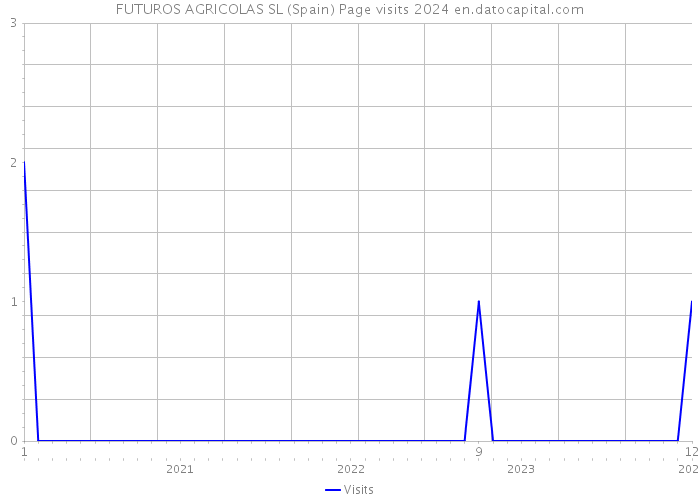 FUTUROS AGRICOLAS SL (Spain) Page visits 2024 