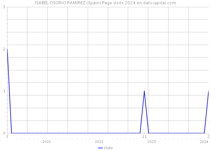 ISABEL OSORIO RAMIREZ (Spain) Page visits 2024 