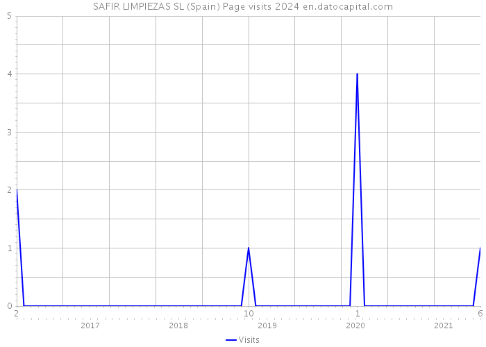 SAFIR LIMPIEZAS SL (Spain) Page visits 2024 