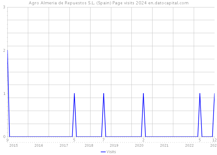 Agro Almeria de Repuestos S.L. (Spain) Page visits 2024 