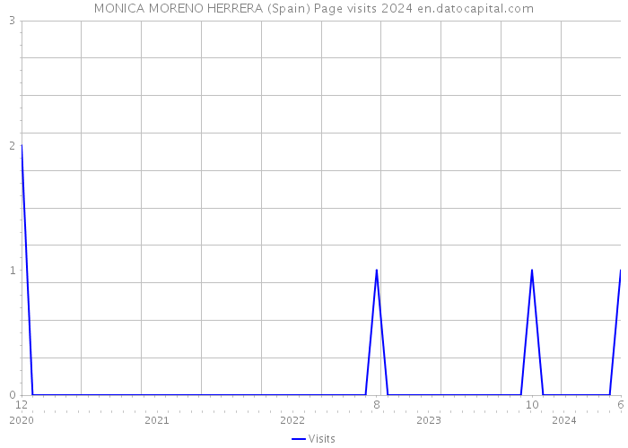 MONICA MORENO HERRERA (Spain) Page visits 2024 