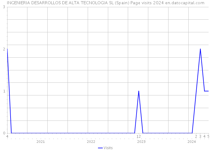 INGENIERIA DESARROLLOS DE ALTA TECNOLOGIA SL (Spain) Page visits 2024 