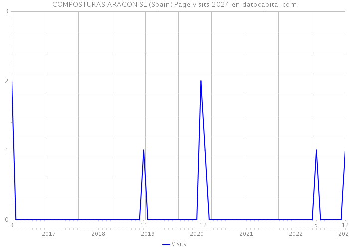 COMPOSTURAS ARAGON SL (Spain) Page visits 2024 