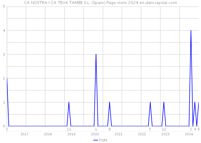 CA NOSTRA I CA TEVA TAMBE S.L. (Spain) Page visits 2024 