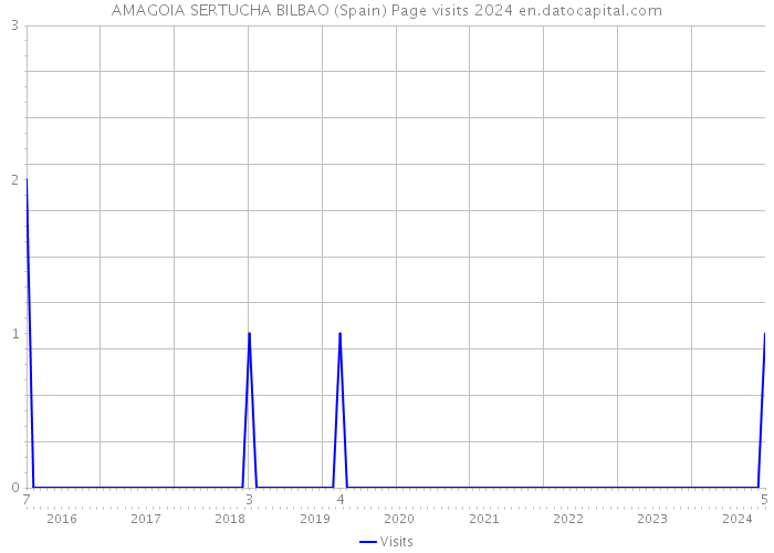 AMAGOIA SERTUCHA BILBAO (Spain) Page visits 2024 
