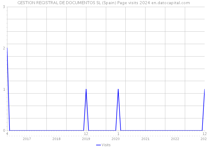 GESTION REGISTRAL DE DOCUMENTOS SL (Spain) Page visits 2024 