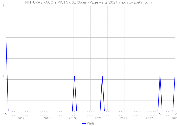 PINTURAS PACO Y VICTOR SL (Spain) Page visits 2024 