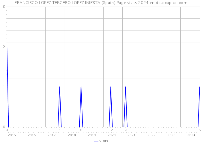 FRANCISCO LOPEZ TERCERO LOPEZ INIESTA (Spain) Page visits 2024 