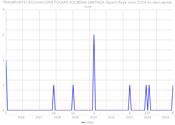 TRANSPORTS I EXCAVACIONS FOGARS SOCIEDAD LIMITADA (Spain) Page visits 2024 