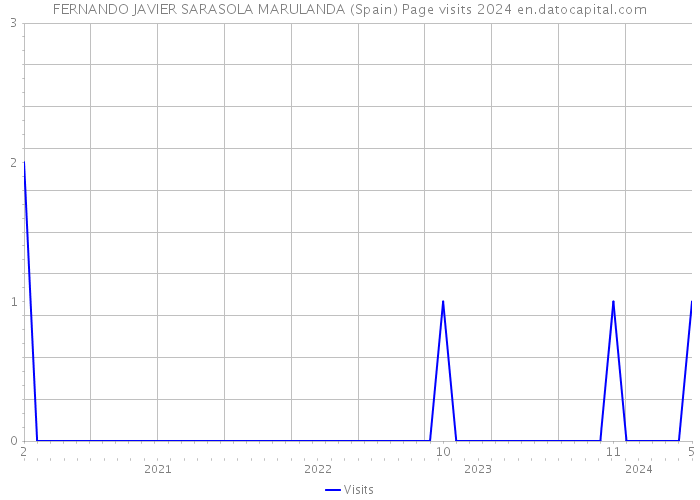 FERNANDO JAVIER SARASOLA MARULANDA (Spain) Page visits 2024 