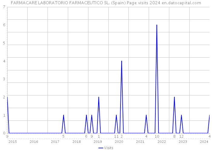 FARMACARE LABORATORIO FARMACEUTICO SL. (Spain) Page visits 2024 