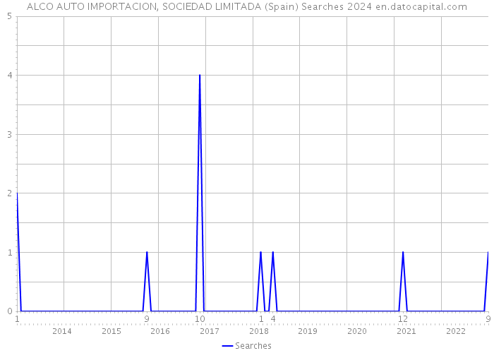 ALCO AUTO IMPORTACION, SOCIEDAD LIMITADA (Spain) Searches 2024 