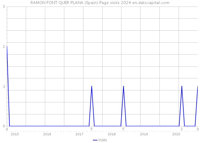 RAMON FONT QUER PLANA (Spain) Page visits 2024 