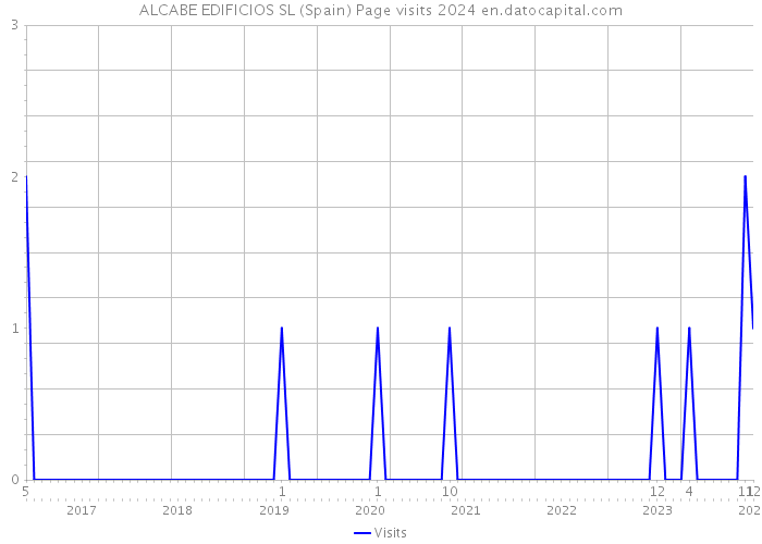ALCABE EDIFICIOS SL (Spain) Page visits 2024 