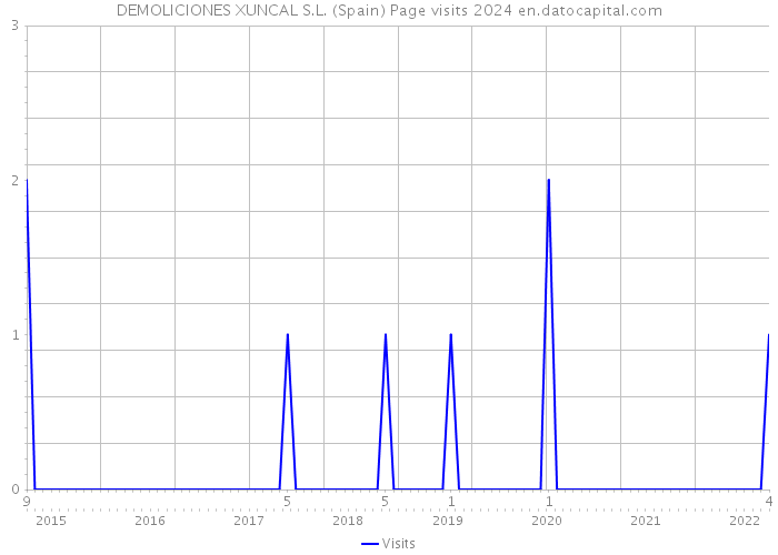 DEMOLICIONES XUNCAL S.L. (Spain) Page visits 2024 