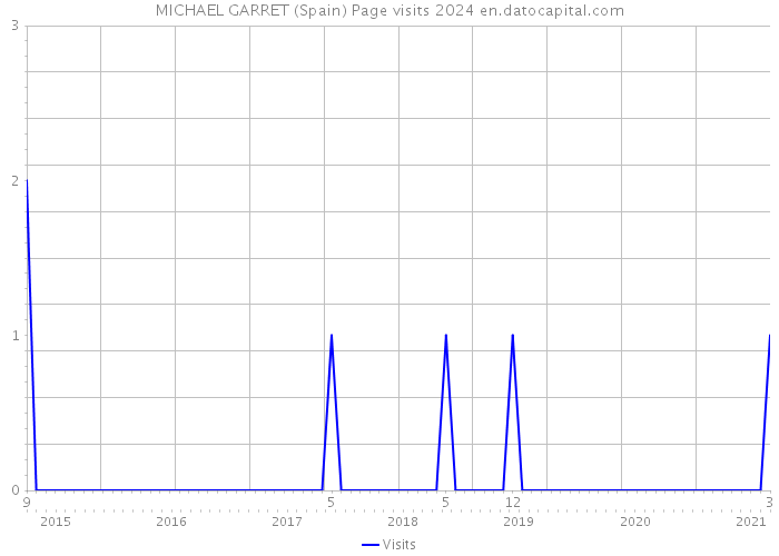 MICHAEL GARRET (Spain) Page visits 2024 