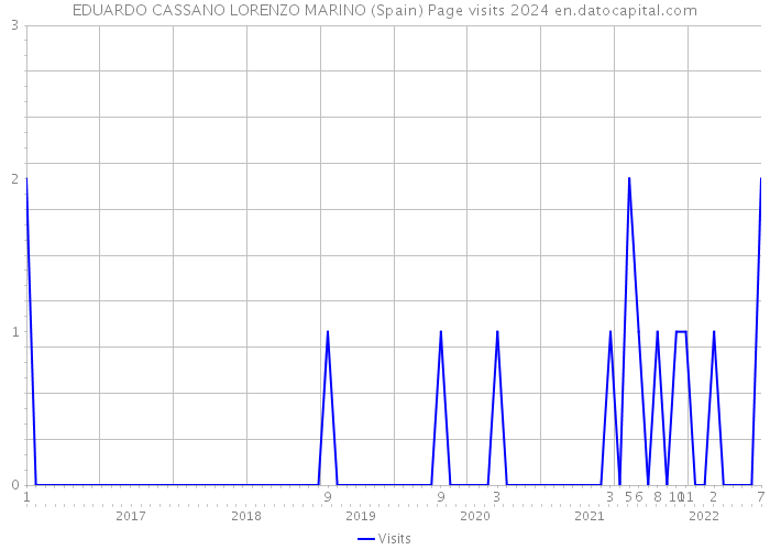 EDUARDO CASSANO LORENZO MARINO (Spain) Page visits 2024 